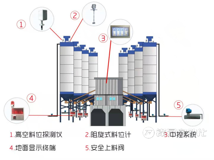 混凝土行業(yè)的發(fā)展趨勢(shì)：重錘式料位計(jì)助力企業(yè)實(shí)現(xiàn)數(shù)字化轉(zhuǎn)型