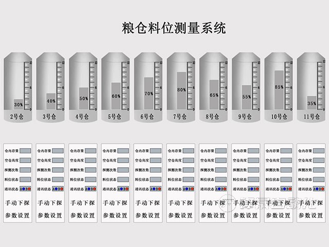 糧油集團(tuán)料位測(cè)量系統(tǒng)